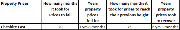 Cheshire East house price growth over time